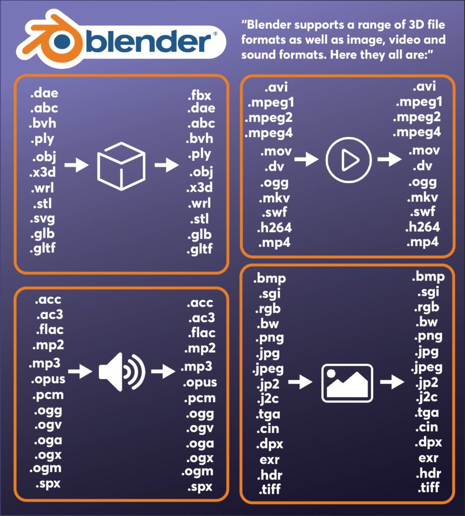 File Formats Does Blender Support? – We Design Virtual
